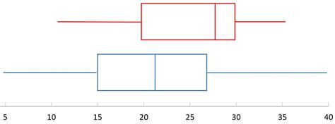 median value of box plot